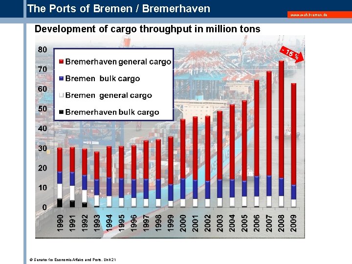 The Ports of Bremen / Bremerhaven www. wuh. bremen. de Development of cargo throughput