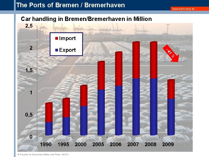 The Ports of Bremen / Bremerhaven www. wuh. bremen. de Car handling in Bremen/Bremerhaven
