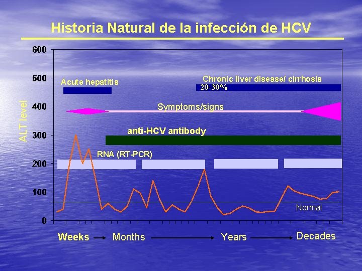 Historia Natural de la infección de HCV Chronic liver disease/ cirrhosis 20 -30% ALT