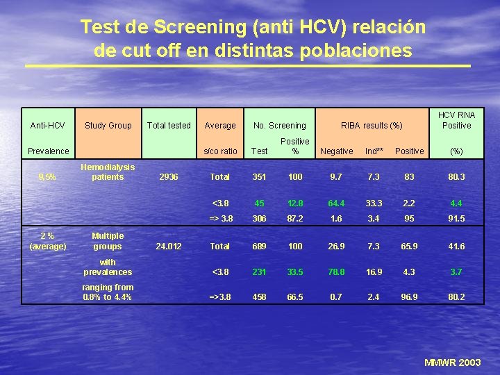 Test de Screening (anti HCV) relación de cut off en distintas poblaciones Anti-HCV Study