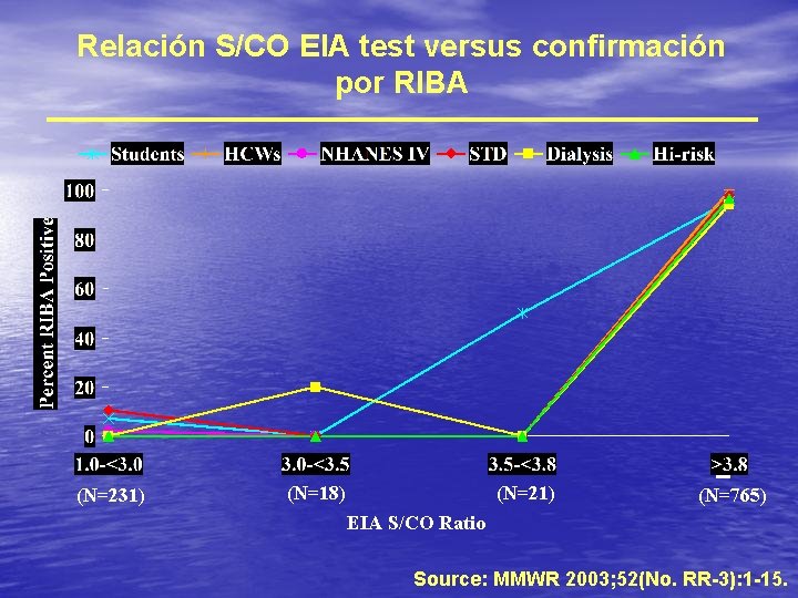3 Relación S/CO EIA test versus confirmación por RIBA _ (N=231) (N=18) (N=21) (N=765)