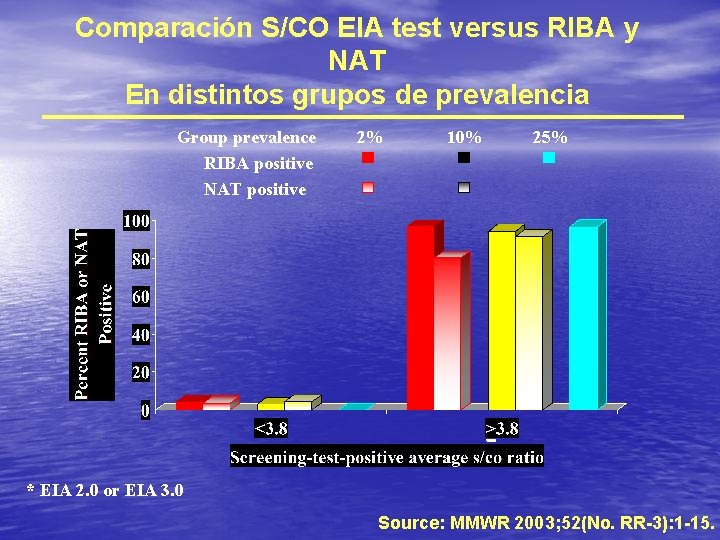 Comparación S/CO EIA test versus RIBA y NAT En distintos grupos de prevalencia Group