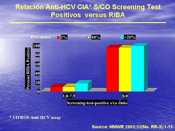 Relación Anti-HCV CIA* S/CO Screening Test Positivos versus RIBA Prevalence > * VITROS Anti-HCV