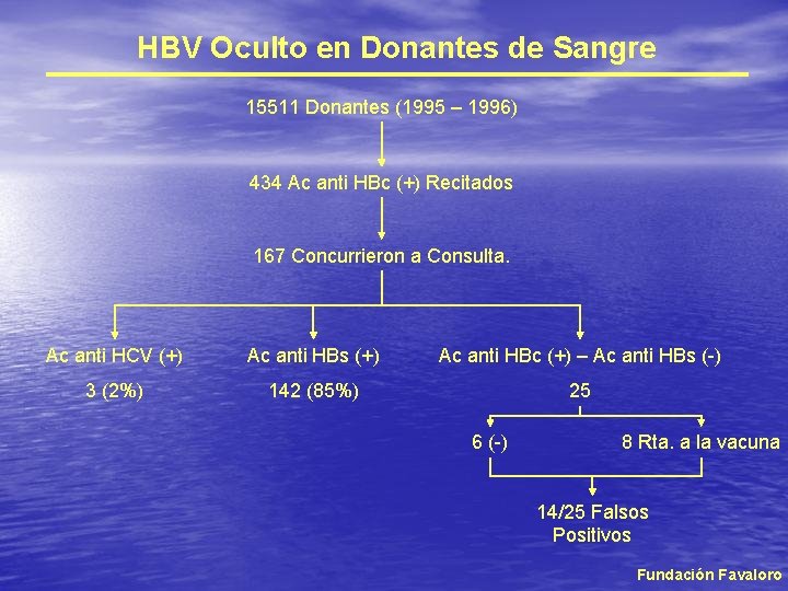 HBV Oculto en Donantes de Sangre 15511 Donantes (1995 – 1996) 434 Ac anti