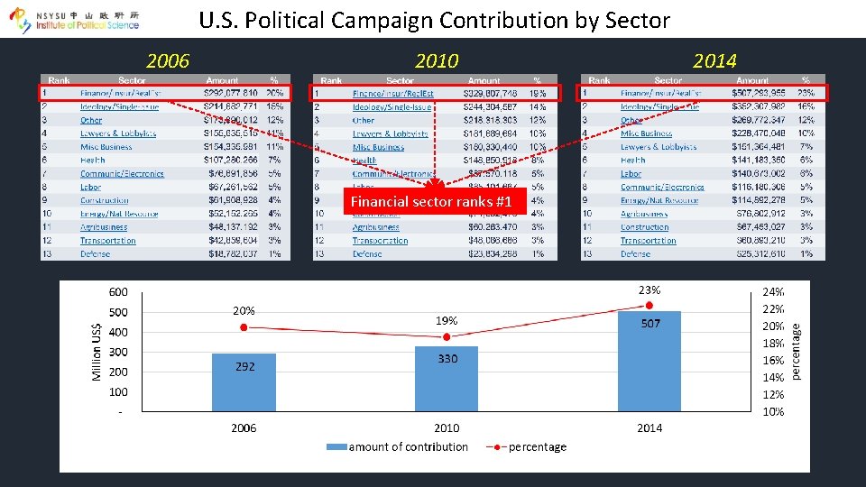 U. S. Political Campaign Contribution by Sector 2006 2010 Financial sector ranks #1 2014