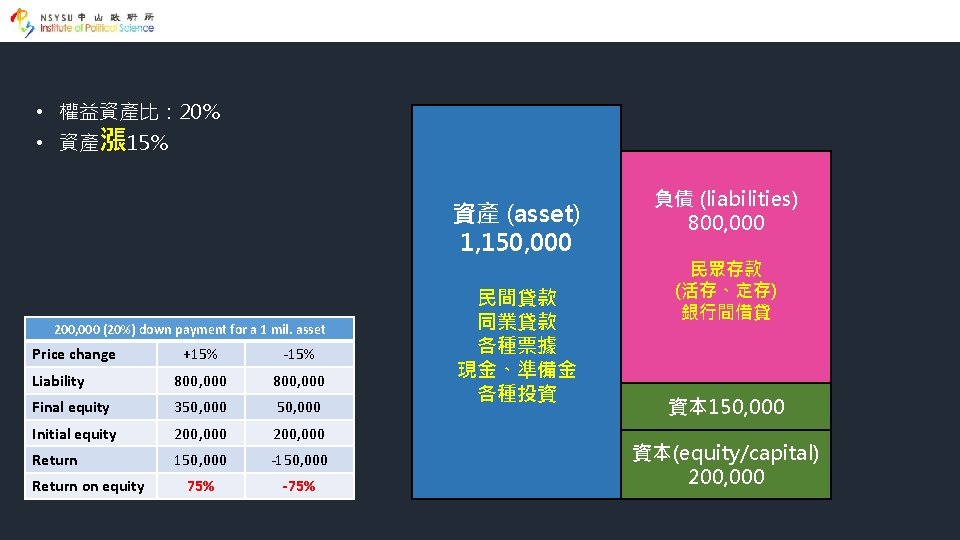  • 權益資產比： 20% • 資產漲 15% 資產 (asset) 1, 150, 000 1, 000