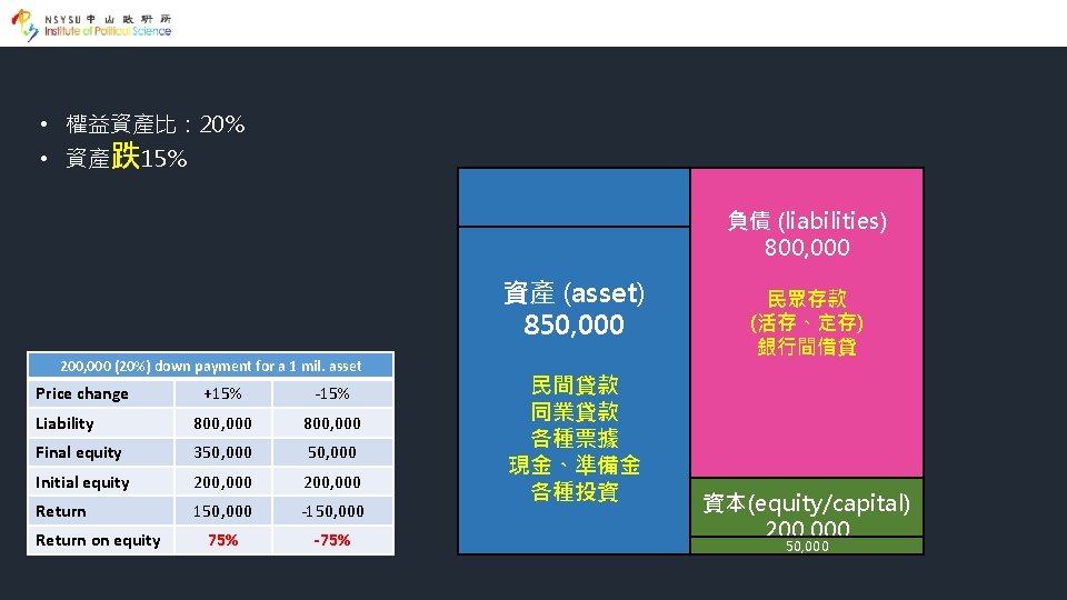  • 權益資產比： 20% • 資產跌15% 資產 (asset) 1, 000 850, 000 200, 000