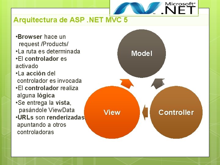 Arquitectura de ASP. NET MVC 5 • Browser hace un request /Products/ • La