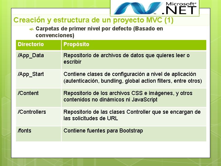 Creación y estructura de un proyecto MVC (1) Carpetas de primer nivel por defecto