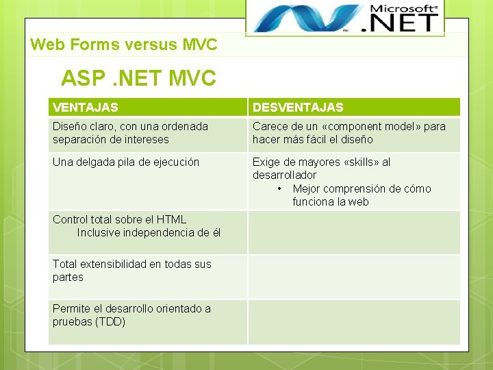 Web Forms versus MVC ASP. NET MVC VENTAJAS DESVENTAJAS Diseño claro, con una ordenada