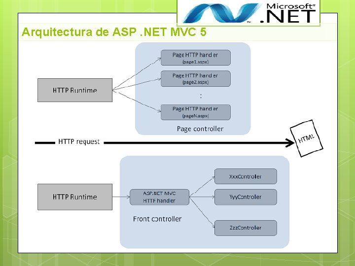 Arquitectura de ASP. NET MVC 5 Comparación de patrones (1) 