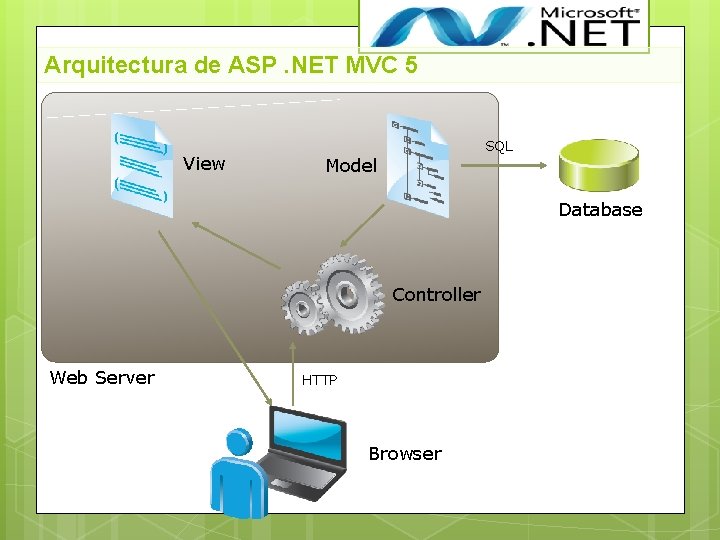 Arquitectura de ASP. NET MVC 5 View SQL Model Database Controller Web Server HTTP