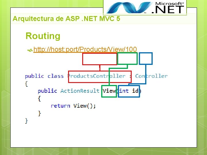 Arquitectura de ASP. NET MVC 5 Routing http: //host: port/Products/View/100 