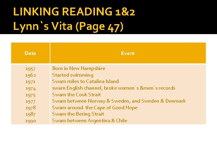 LINKING READING 1&2 Lynn`s Vita (Page 47) Date 1957 1962 1971 1974 1975 1977