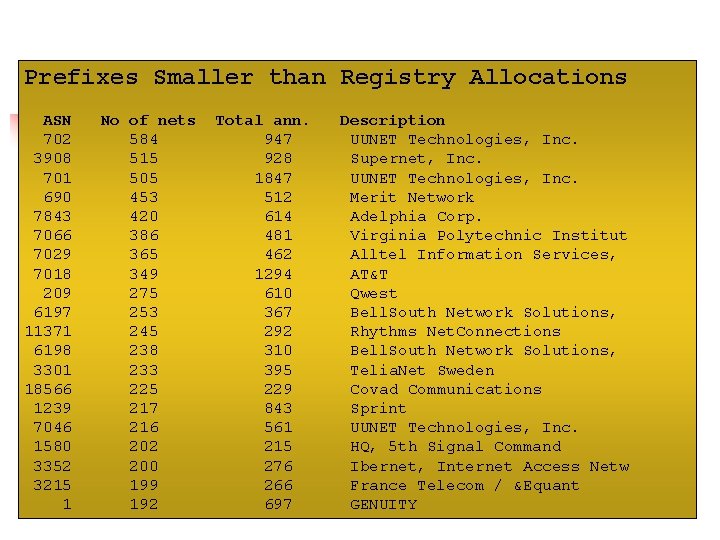 Prefixes Smaller than Registry Allocations ASN 702 3908 701 690 7843 7066 7029 7018