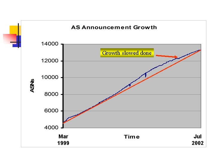 Growth slowed done Mar 1999 Jul 2002 