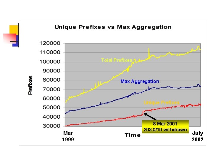Total Prefixes Max Aggregation Unique Prefixes Mar 1999 8 Mar 2001 203. 0/10 withdrawn