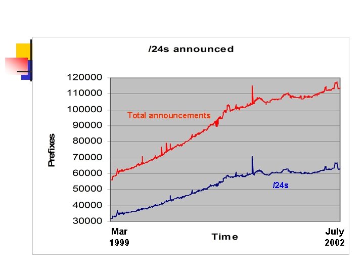 Total announcements /24 s Mar 1999 July 2002 