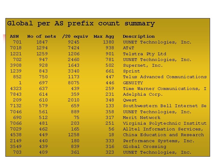 Global per AS prefix count summary ASN 7018 1221 702 3908 1239 852 1