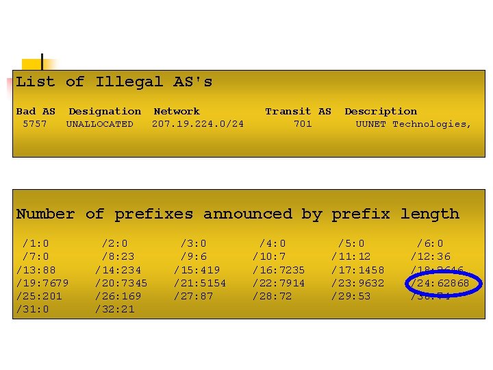 List of Illegal AS's Bad AS 5757 Designation UNALLOCATED Network 207. 19. 224. 0/24