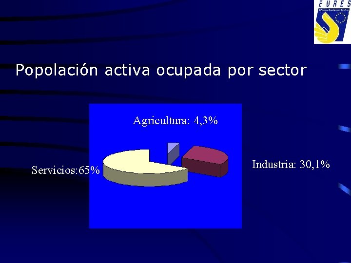 Popolación activa ocupada por sector Agricultura: 4, 3% Servicios: 65% Industria: 30, 1% 