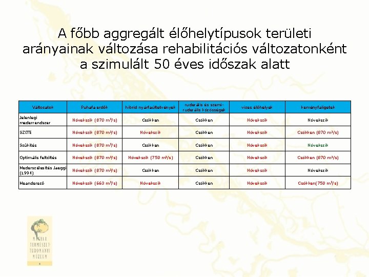 A főbb aggregált élőhelytípusok területi arányainak változása rehabilitációs változatonként a szimulált 50 éves időszak