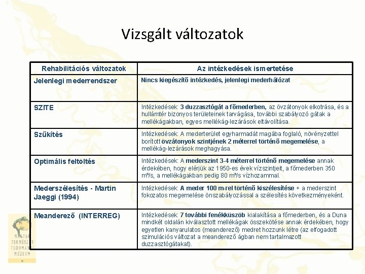 Vizsgált változatok Rehabilitációs változatok Az intézkedések ismertetése Jelenlegi mederrendszer Nincs kiegészítő intézkedés, jelenlegi mederhálózat