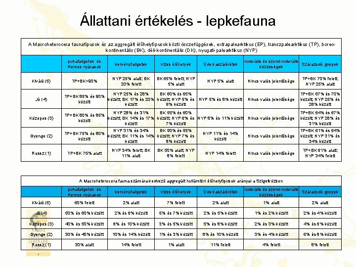 Állattani értékelés - lepkefauna A Macroheterocera faunatípusok és az aggregált élőhelytípusok közti összefüggések, extrapalearktikus