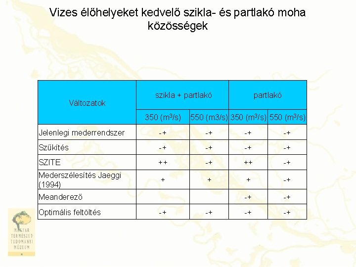 Vizes élőhelyeket kedvelő szikla- és partlakó moha közösségek Változatok szikla + partlakó 350 (m