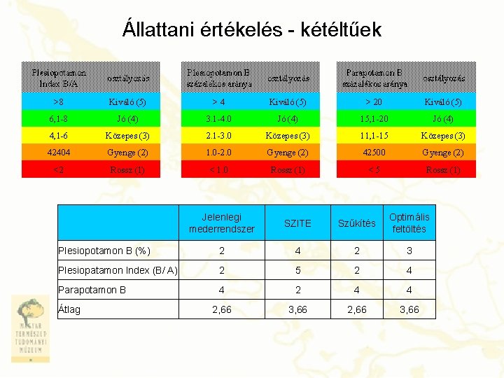 Állattani értékelés - kétéltűek Plesiopotamon Index B/A osztályozás Plesiopotamon B százalékos aránya osztályozás Parapotamon