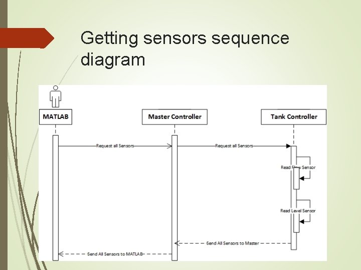 Getting sensors sequence diagram 