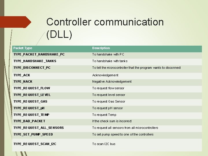 Controller communication (DLL) Packet Type Description TYPE_PACKET_HANDSHAKE_PC To handshake with PC TYPE_HANDSHAKE_TANKS To handshake