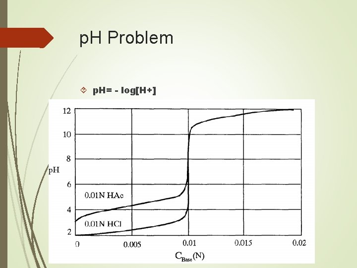 p. H Problem p. H= - log[H+] 