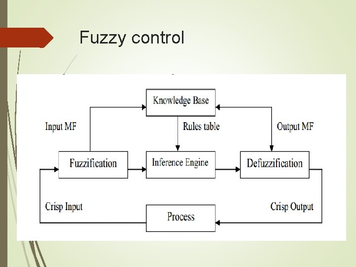 Fuzzy control 