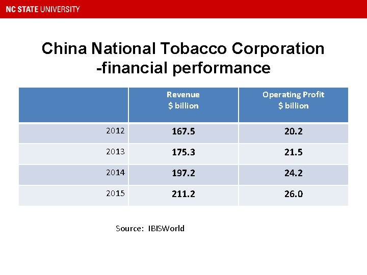 China National Tobacco Corporation -financial performance Revenue $ billion Operating Profit $ billion 2012