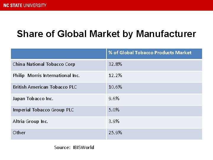 Share of Global Market by Manufacturer % of Global Tobacco Products Market China National