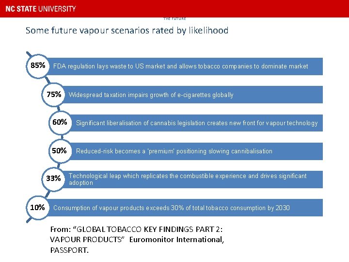 THE FUTURE Some future vapour scenarios rated by likelihood 85% FDA regulation lays waste