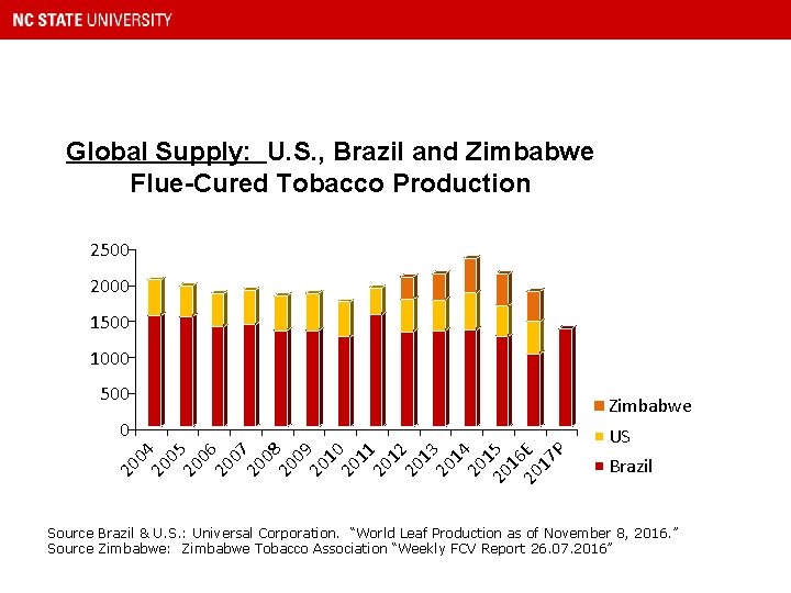 Global Supply: U. S. , Brazil and Zimbabwe Flue-Cured Tobacco Production 2500 2000 1500