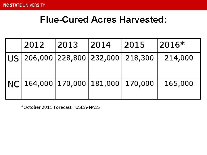 Flue-Cured Acres Harvested: 2012 2013 2014 2015 2016* US 206, 000 228, 800 232,