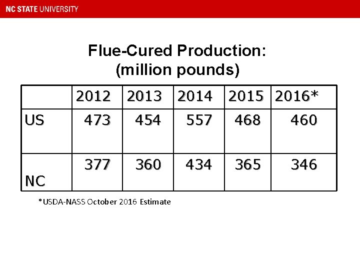 Flue-Cured Production: (million pounds) US NC 2012 2013 2014 473 454 557 468 460