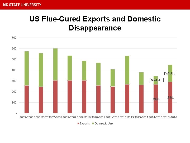 US Flue-Cured Exports and Domestic Disappearance 700 600 500 400 [VALUE] 300 268 100