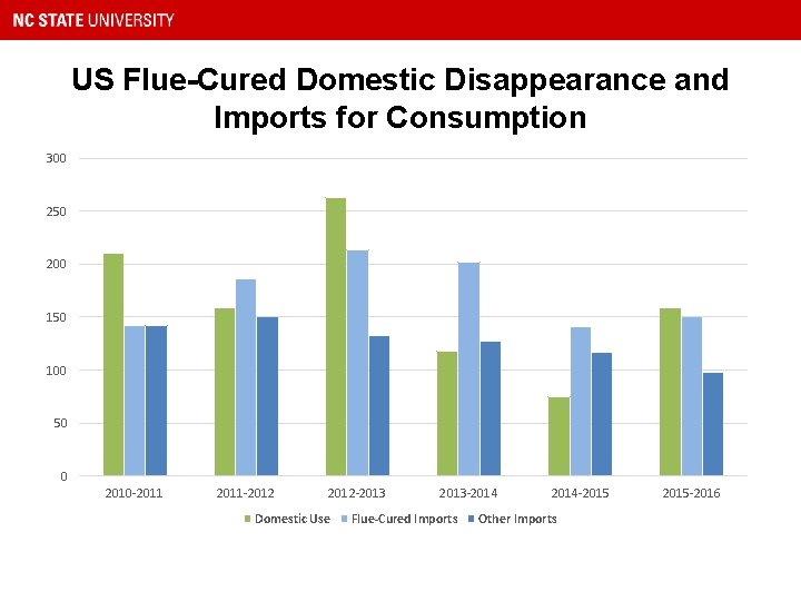 US Flue-Cured Domestic Disappearance and Imports for Consumption 300 250 200 150 100 50