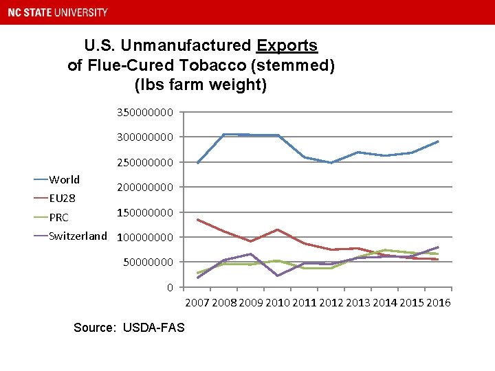 U. S. Unmanufactured Exports of Flue-Cured Tobacco (stemmed) (lbs farm weight) 350000000 30000 250000000