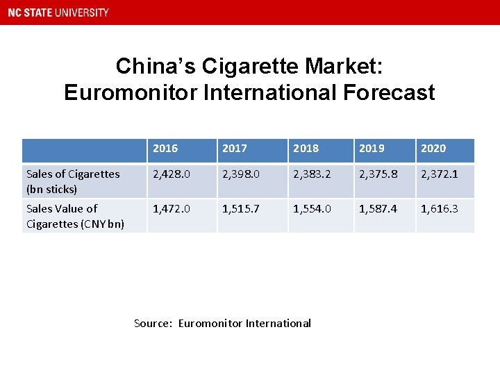 China’s Cigarette Market: Euromonitor International Forecast 2016 2017 2018 2019 2020 Sales of Cigarettes