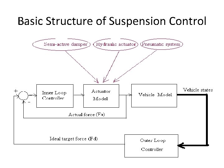 Basic Structure of Suspension Control 