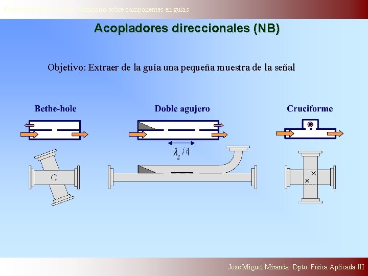 Electrodinámica Clasica. Seminario sobre componentes en guías Acopladores direccionales (NB) Objetivo: Extraer de la