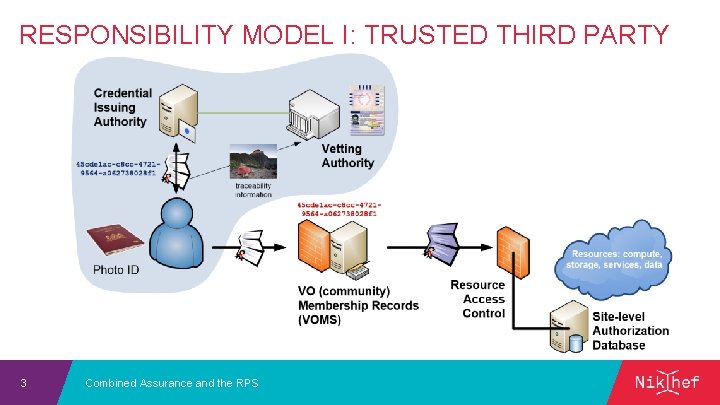 RESPONSIBILITY MODEL I: TRUSTED THIRD PARTY 3 Combined Assurance and the RPS 