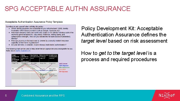 SPG ACCEPTABLE AUTHN ASSURANCE Policy Development Kit: Acceptable Authentication Assurance defines the target level