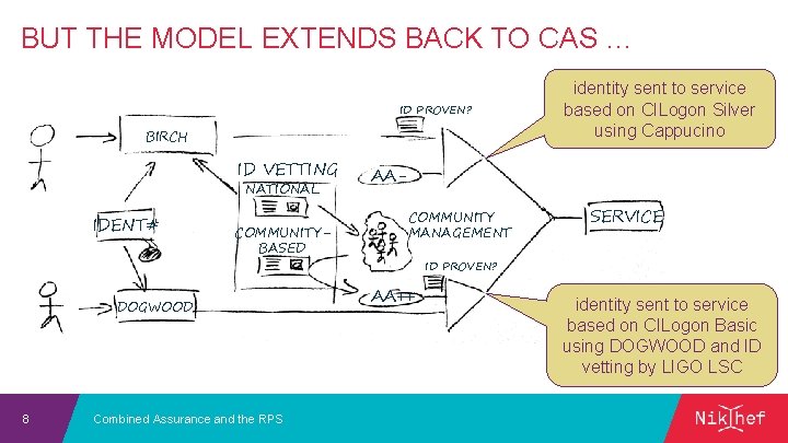 BUT THE MODEL EXTENDS BACK TO CAS … ID PROVEN? BIRCH ID VETTING NATIONAL