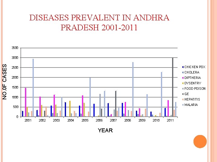 DISEASES PREVALENT IN ANDHRA PRADESH 2001 -2011 3500 NO. 0 F CASES 3000 CHICKEN